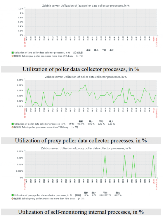 Zabbix监控的性能指标自动生成美观的Report报告