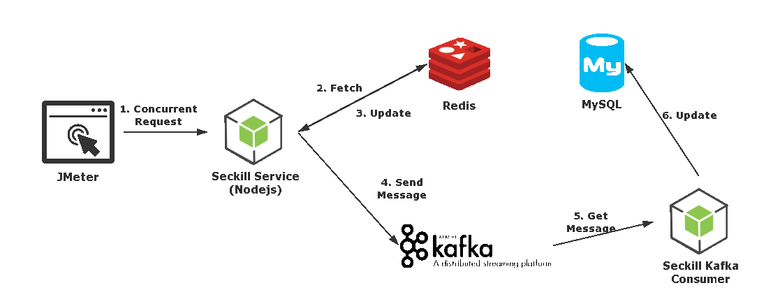 Docker + Nodejs + Kafka + Redis + MySQL搭建简单秒杀环境