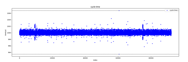 x86 Linux 下实现 10us 误差的高精度延时