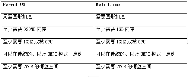 Kali Linux和Parrot OS,哪个更适合安全?