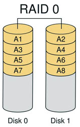 raid有哪几种,有什么区别?raid组建结构详解