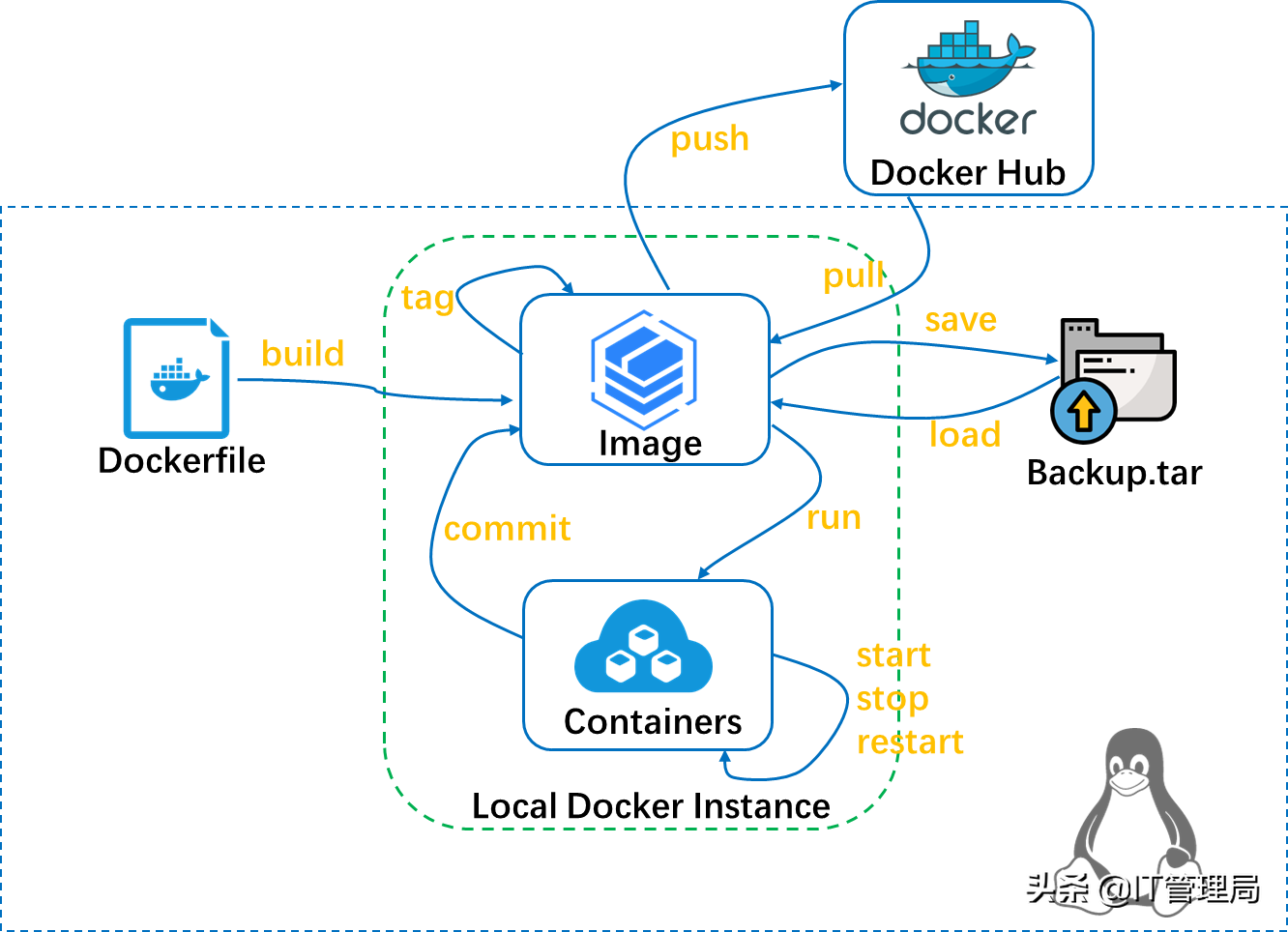 IT工程师都需要掌握的容器技术之Dockerfile