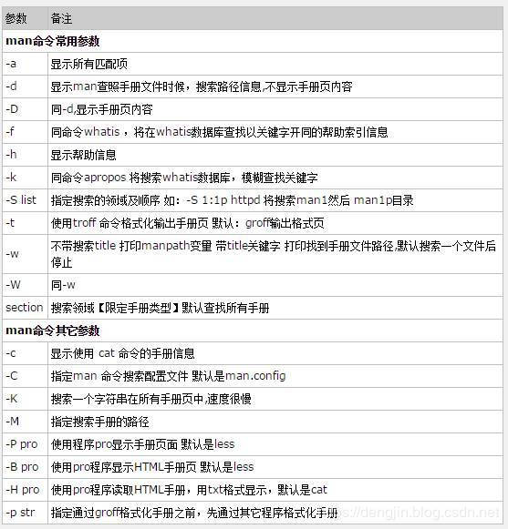 Linux man命令的具体使用