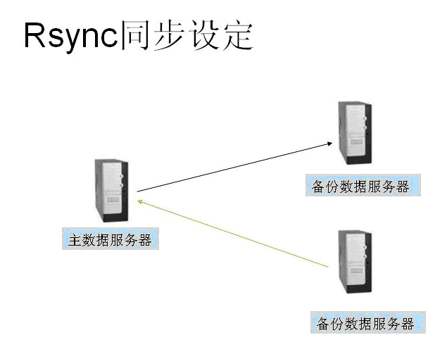Rsync ERROR: auth failed on module解决方法