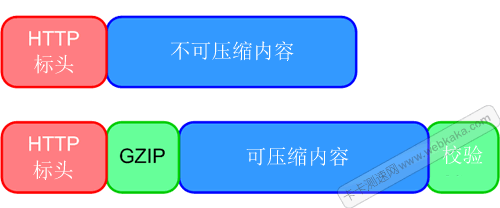 图片要启用gzip压缩吗(绝对不要)