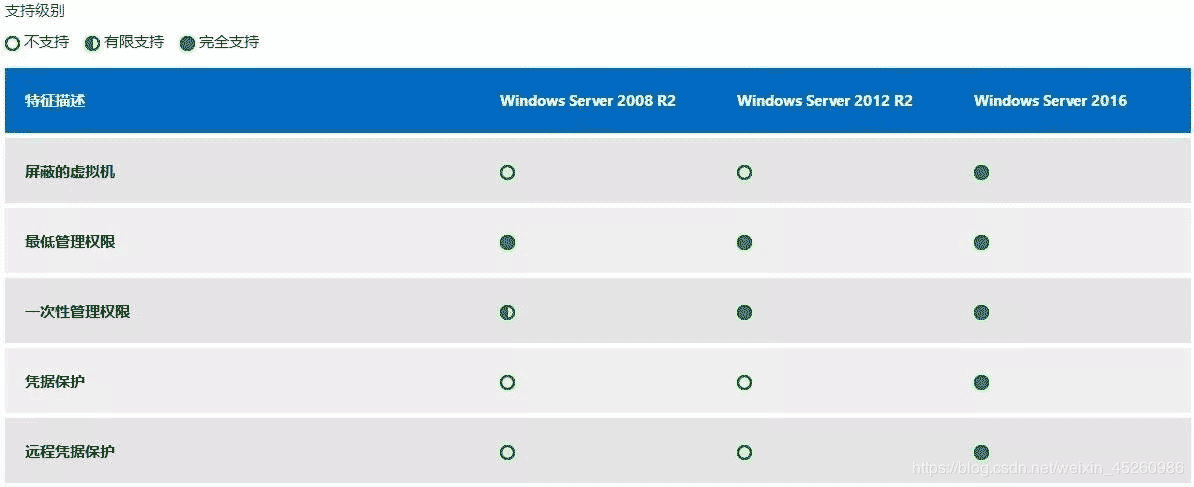 windows服务器之win2003,win2008R2,win2012,win2016,win2025系统版本区别