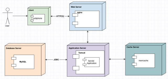 游戏服务器架构演进