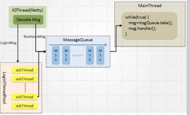游戏服务器架构演进