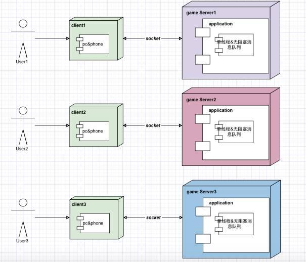 游戏服务器架构演进