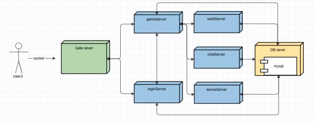 游戏服务器架构演进