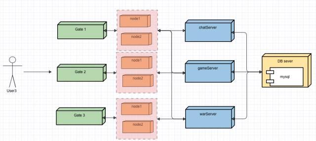 游戏服务器架构演进