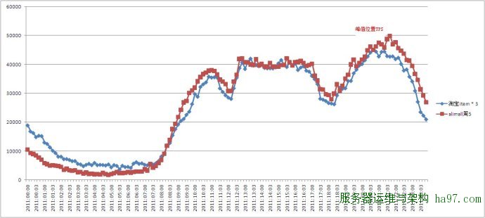 系统吞吐量（TPS）、用户并发量、性能测试概念和公式