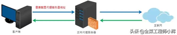快速了解正向代理与反向代理