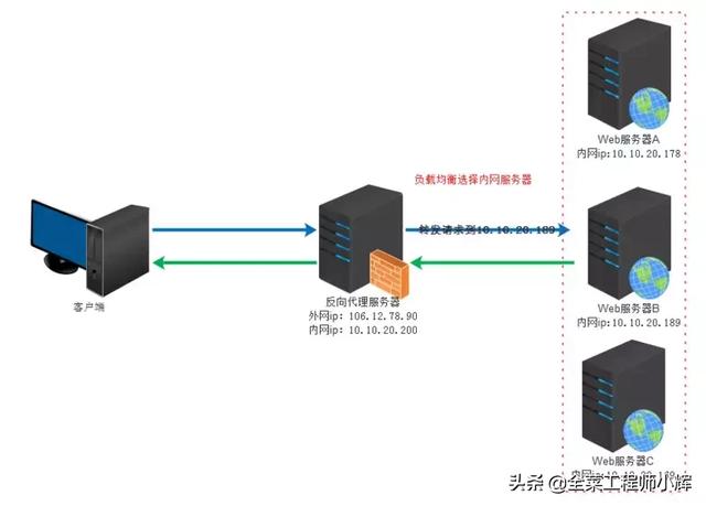 快速了解正向代理与反向代理