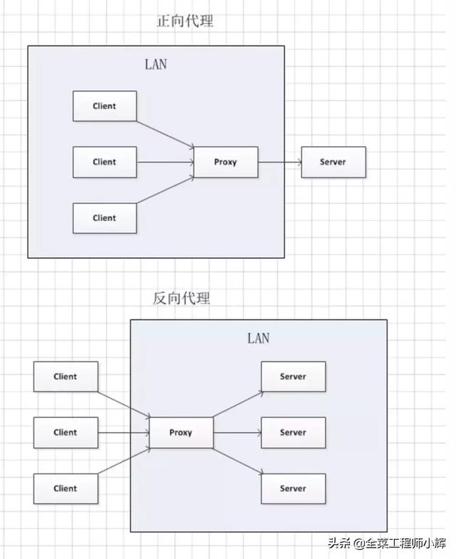快速了解正向代理与反向代理
