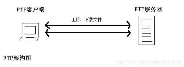 Linux 常用服务器之FTP、SSH