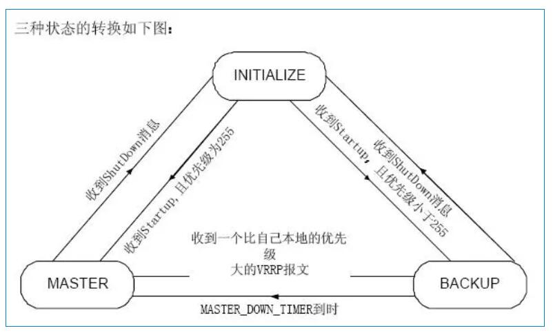 VRRP原理、HSRP原理及二者的区别