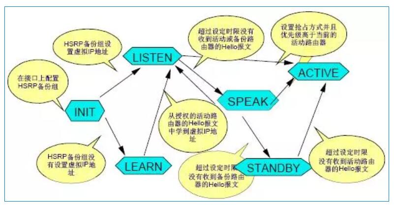 VRRP原理、HSRP原理及二者的区别