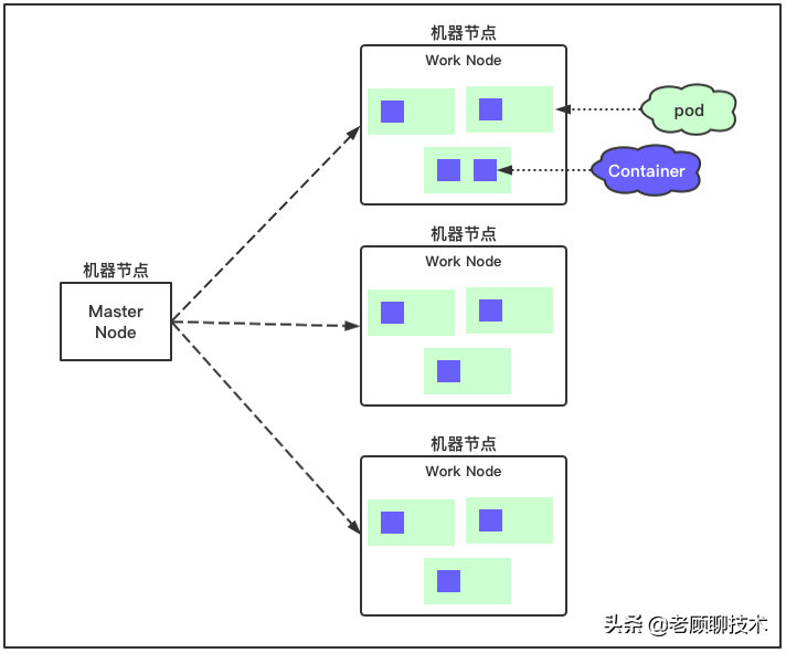 5分钟让你理解K8S必备架构概念,以及网络模型