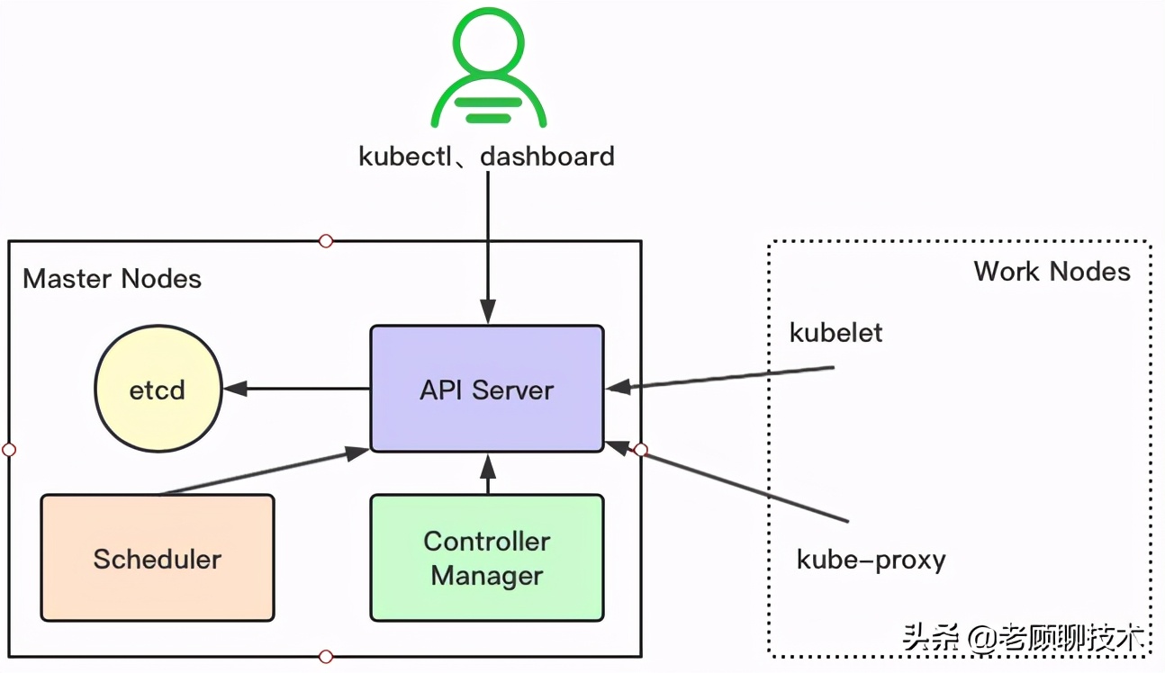 5分钟让你理解K8S必备架构概念,以及网络模型