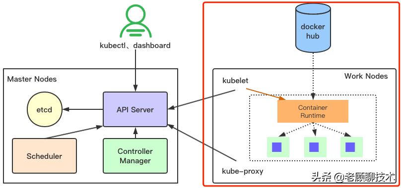 5分钟让你理解K8S必备架构概念,以及网络模型
