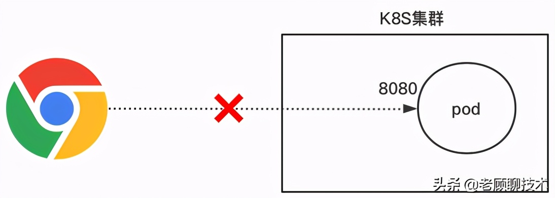 5分钟让你理解K8S必备架构概念,以及网络模型