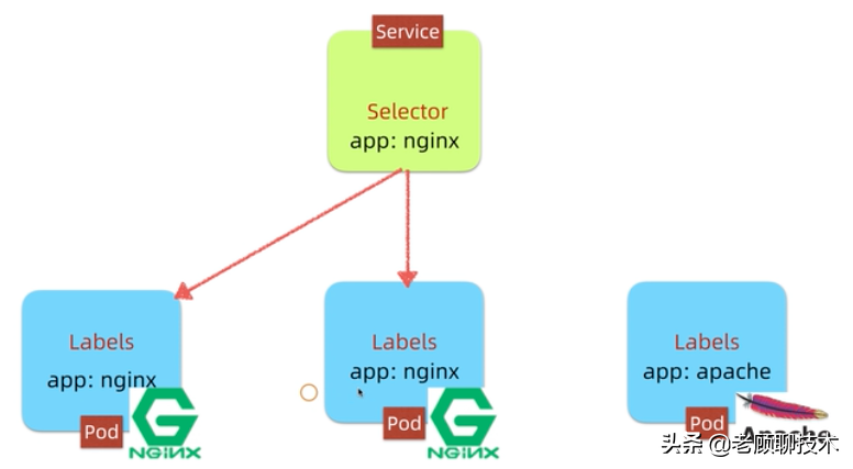 5分钟让你理解K8S必备架构概念,以及网络模型