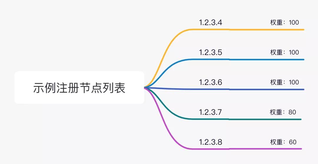 Nacos之随机权重负载均衡算法