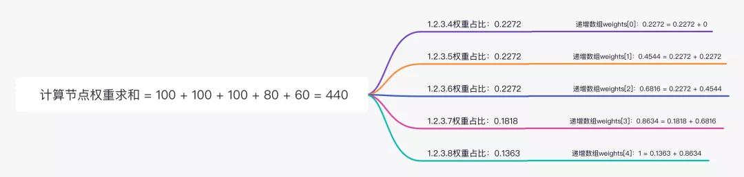 Nacos之随机权重负载均衡算法