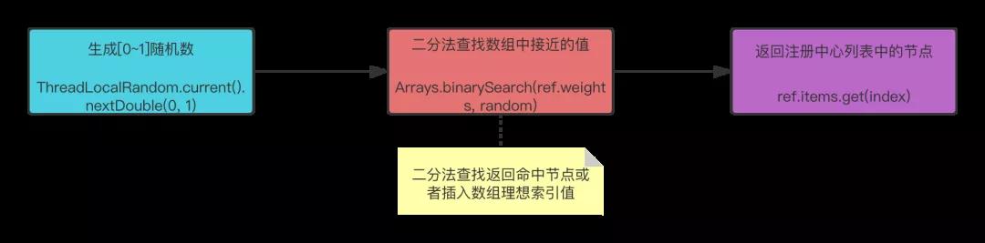 Nacos之随机权重负载均衡算法