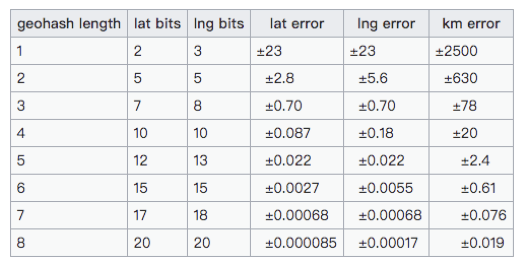 PHP进阶学习之Geo的地图定位算法详解