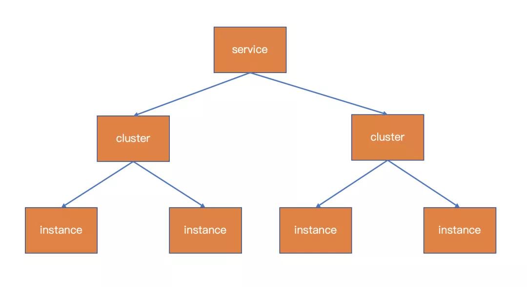Nacos注册中心之概要设计