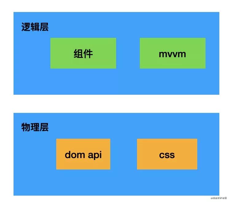 CSS 布局的本质是什么