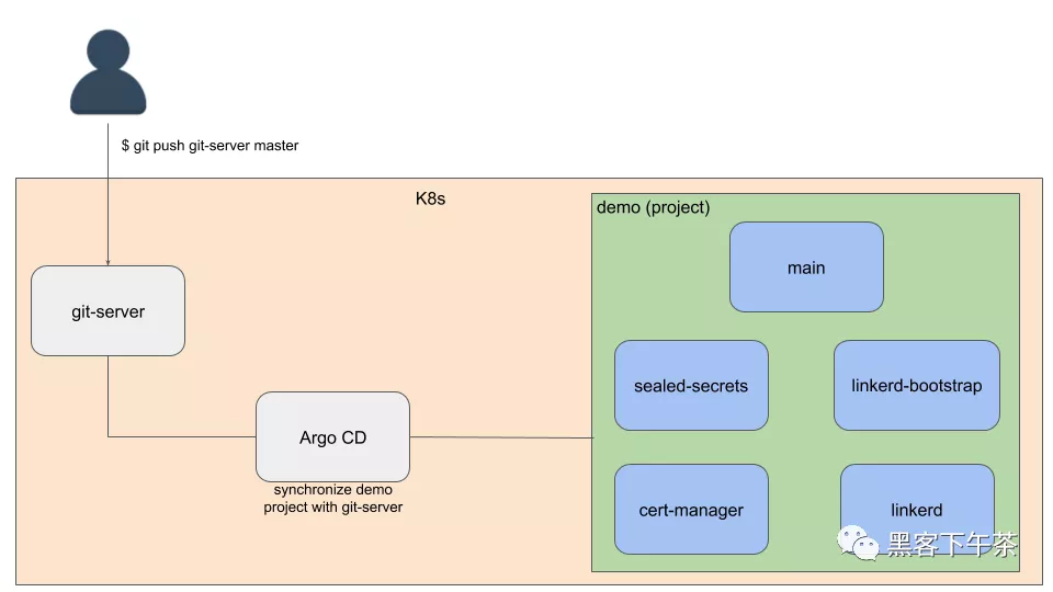 Linked 2.10(Step by Step)—将 GitOps 与 Linkerd 和 Argo CD 结合使用