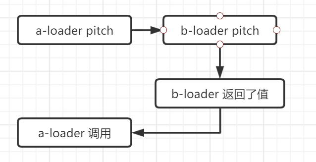 Webpack - 手把手教你写一个 loader / plugin