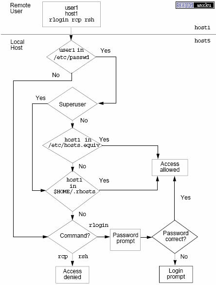 科普Solaris系统安全常用命令小结