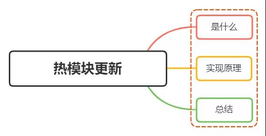 面试官:说说Webpack的热更新是如何做到的?原理是什么?