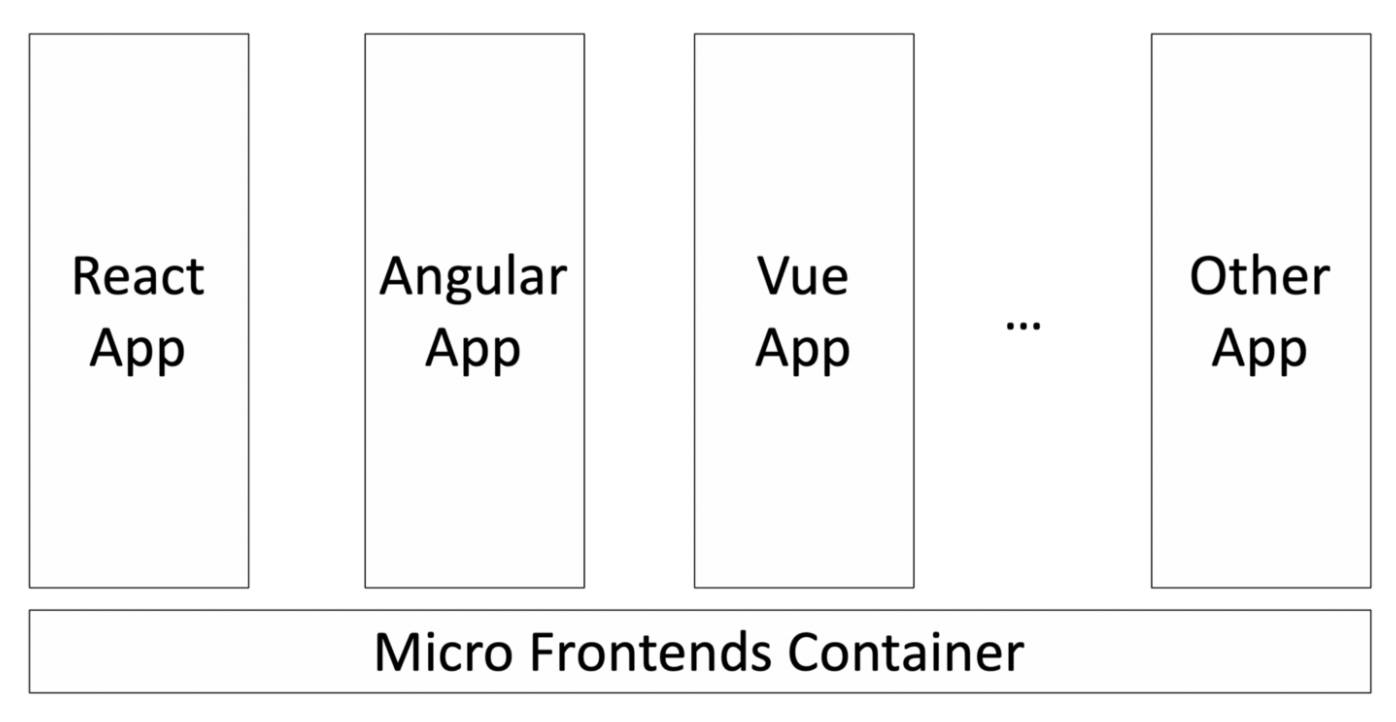 5个步骤将随机React应用程序转换为微前端