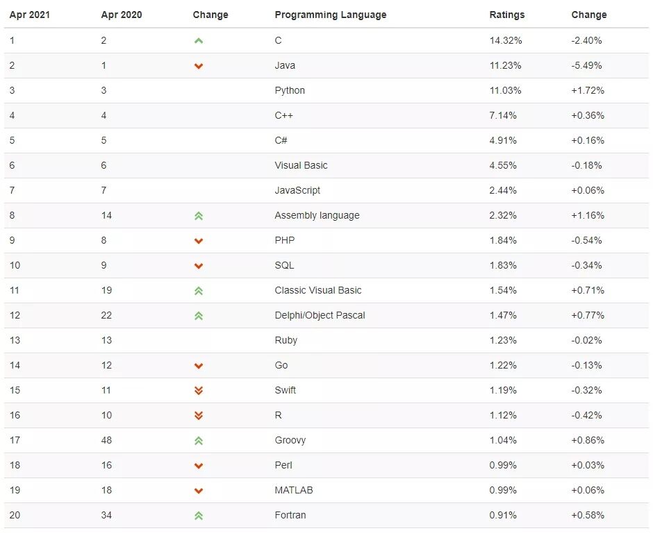 TIOBE4月编程语言排行榜出炉!涨幅最大的语言竟然是它?