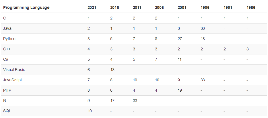 TIOBE4月编程语言排行榜出炉!涨幅最大的语言竟然是它?