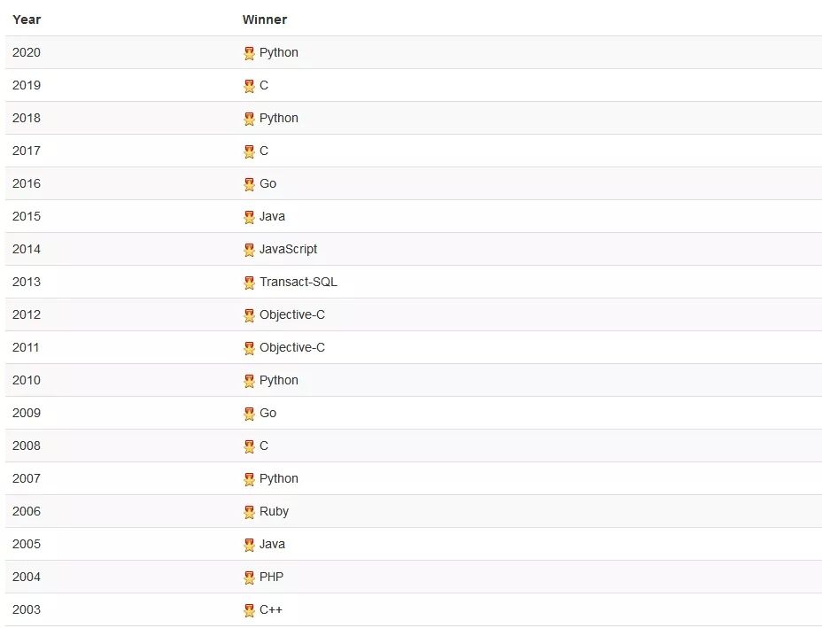 TIOBE4月编程语言排行榜出炉!涨幅最大的语言竟然是它?