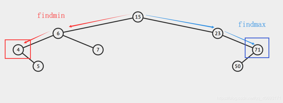 一文彻底搞懂二叉搜索树(推荐)