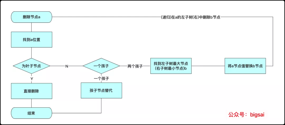 一文彻底搞懂二叉搜索树(推荐)