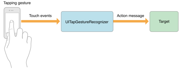 iOS开发之手势gesture详解