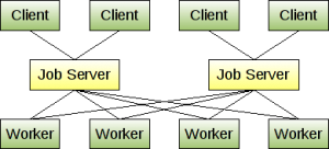 PHP并发多进程处理利器Gearman使用介绍