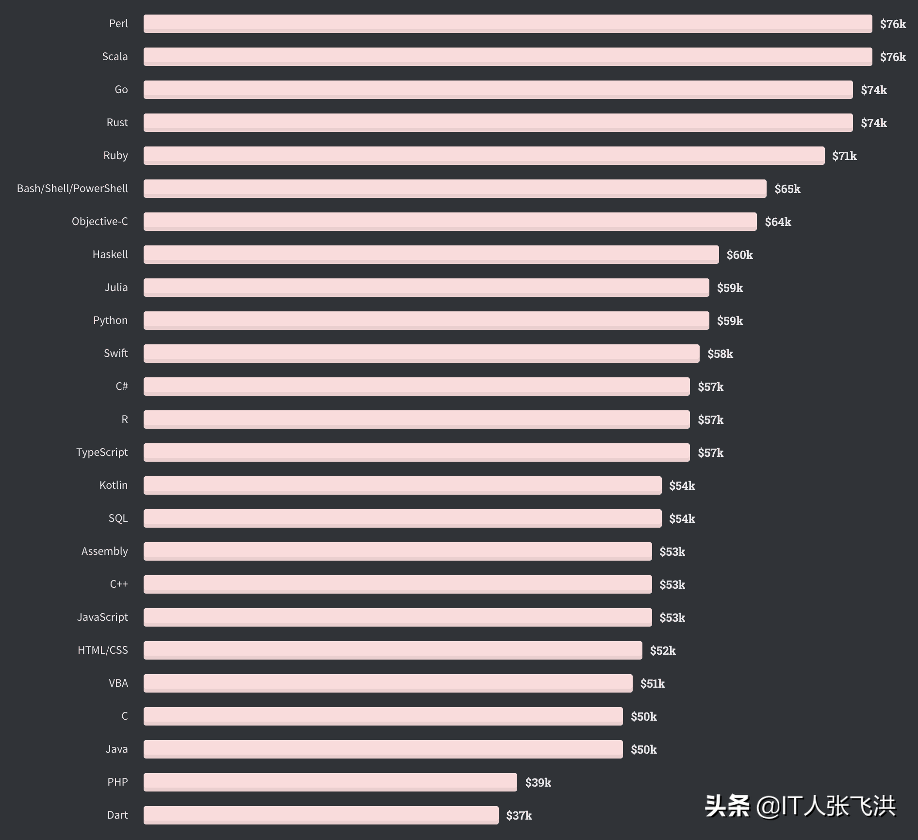 2025年将学习的8种高薪编程语言