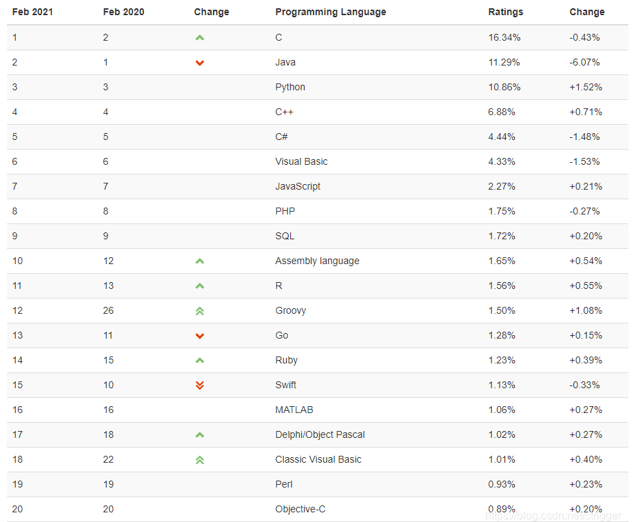 2月编程语言排行榜已出，你看出这点了吗？