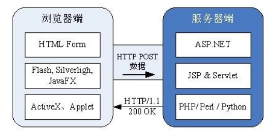 php实现简单的上传进度条