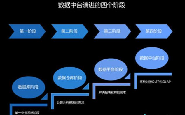 ERP火了20年，“中台”仅用5年就消失了？