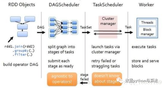 数据分析工具篇——Spark计算原理